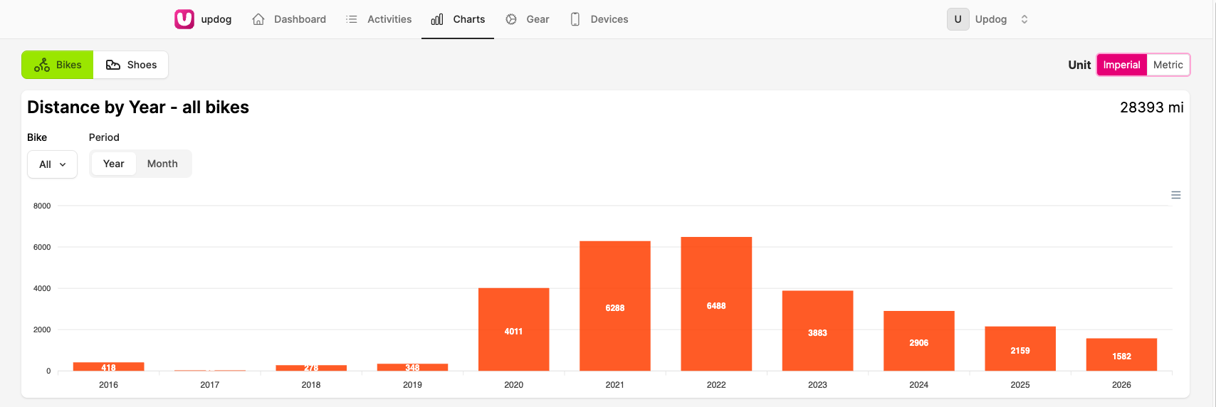 Updog chart showing distance by year for all bikes