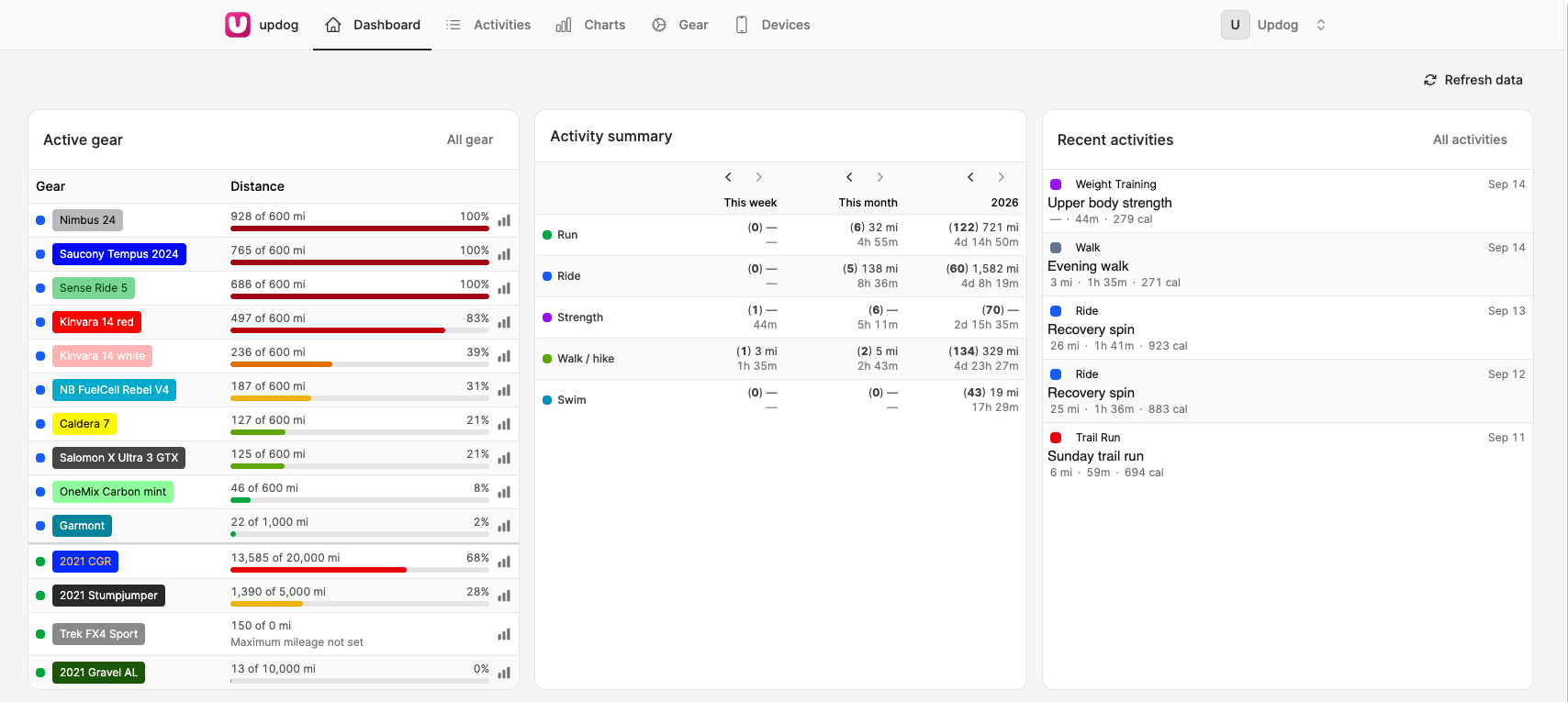Updog dashboard with active gear, activity summary and recent activities