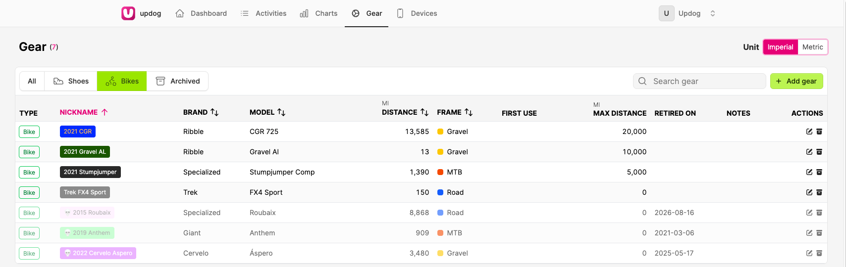 Updog gear table listing bikes with distance and max distance